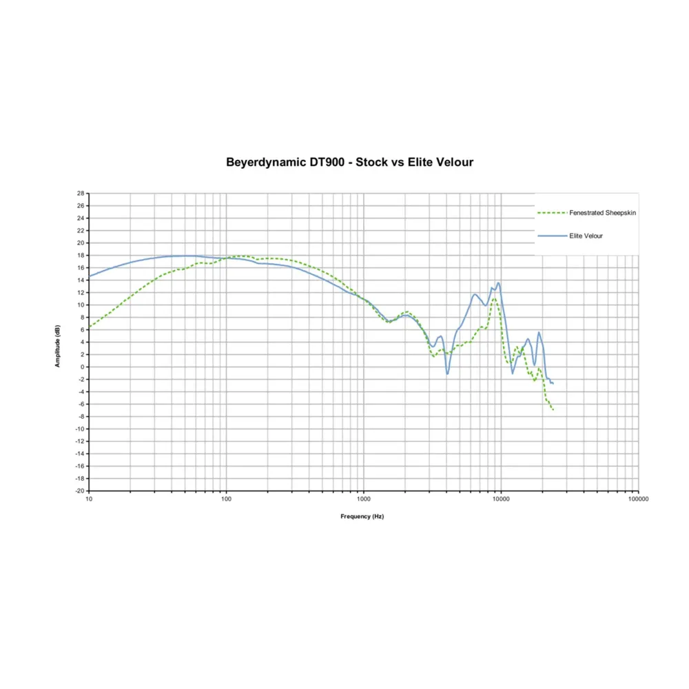 Dekoni Audio Elite Velour Ear Pads for Beyerdynamic DT700/900 Pro X Black